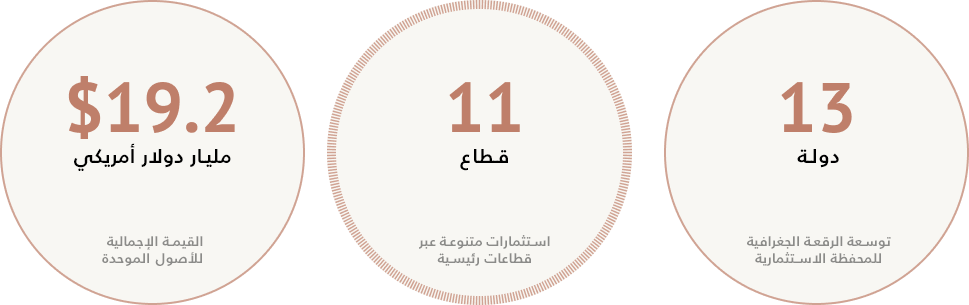 التوزيع الجغرافي لشركات محففظتنا Image One